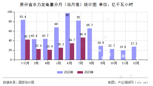 貴州省水力發(fā)電量分月（當(dāng)月值）統(tǒng)計圖