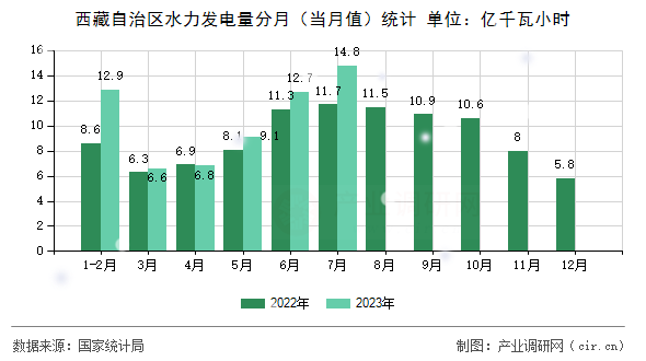西藏自治區(qū)水力發(fā)電量分月(當(dāng)月值)統(tǒng)計(jì) 西藏自治區(qū)水力發(fā)電量分月(當(dāng)月值)統(tǒng)計(jì)
