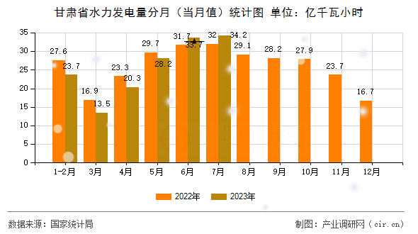 甘肅省水力發(fā)電量分月（當月值）統(tǒng)計圖