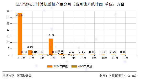 遼寧省電子計算機整機產量分月（當月值）統(tǒng)計圖