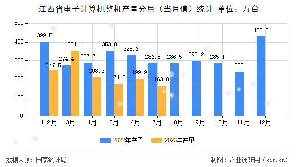 江西省電子計算機(jī)整機(jī)產(chǎn)量分月（當(dāng)月值）統(tǒng)計