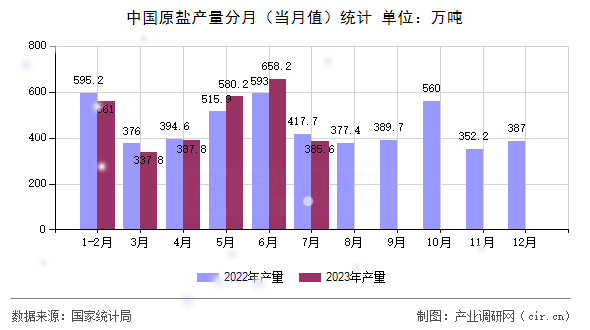 中國原鹽產(chǎn)量分月（當月值）統(tǒng)計