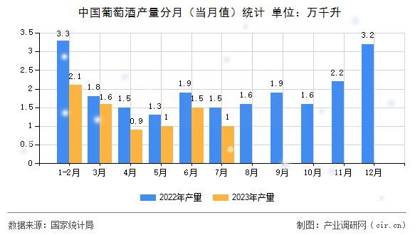 中國(guó)葡萄酒產(chǎn)量分月(當(dāng)月值)統(tǒng)計(jì) 中國(guó)葡萄酒產(chǎn)量分月(當(dāng)月值)統(tǒng)計(jì)