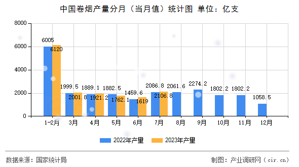 中國(guó)卷煙產(chǎn)量分月（當(dāng)月值）統(tǒng)計(jì)圖