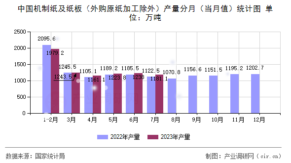 中國機制紙及紙板（外購原紙加工除外）產(chǎn)量分月（當(dāng)月值）統(tǒng)計圖