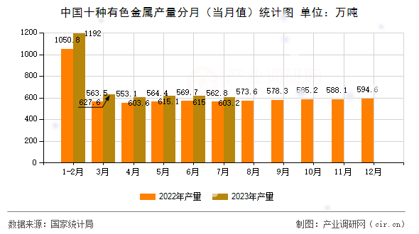中國十種有色金屬產(chǎn)量分月（當(dāng)月值）統(tǒng)計(jì)圖