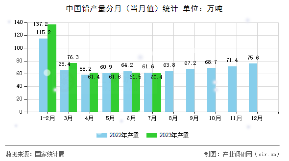 中國鉛產(chǎn)量分月(當月值)統(tǒng)計 中國鉛產(chǎn)量分月(當月值)統(tǒng)計