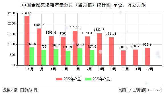 中國金屬集裝箱產(chǎn)量分月（當(dāng)月值）統(tǒng)計(jì)圖
