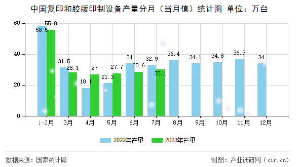 中國復印和膠版印制設備產量分月（當月值）統(tǒng)計圖