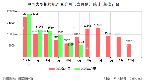 中國(guó)大型拖拉機(jī)產(chǎn)量分月（當(dāng)月值）統(tǒng)計(jì)