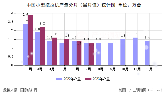 中國(guó)小型拖拉機(jī)產(chǎn)量分月（當(dāng)月值）統(tǒng)計(jì)圖