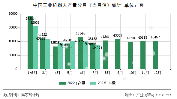 中國工業(yè)機器人產(chǎn)量分月（當月值）統(tǒng)計