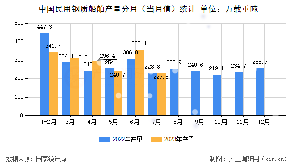 中國民用鋼質(zhì)船舶產(chǎn)量分月（當(dāng)月值）統(tǒng)計(jì)
