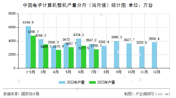 中國電子計算機整機產(chǎn)量分月（當(dāng)月值）統(tǒng)計圖