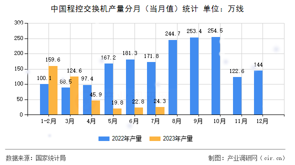 中國(guó)程控交換機(jī)產(chǎn)量分月（當(dāng)月值）統(tǒng)計(jì)