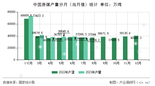 中國原煤產(chǎn)量分月（當月值）統(tǒng)計
