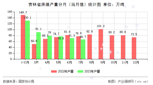 吉林省原煤產(chǎn)量分月（當月值）統(tǒng)計圖