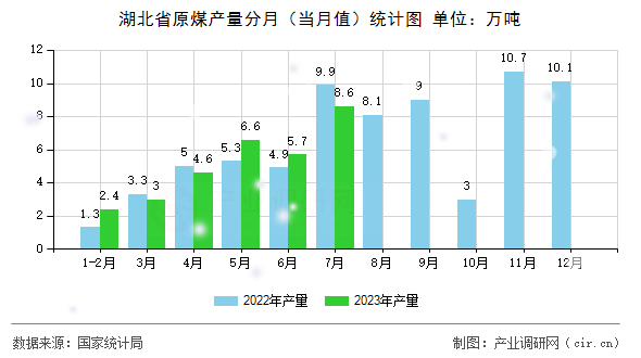 湖北省原煤產(chǎn)量分月（當月值）統(tǒng)計圖
