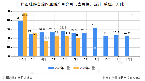 廣西壯族自治區(qū)原煤產(chǎn)量分月（當月值）統(tǒng)計