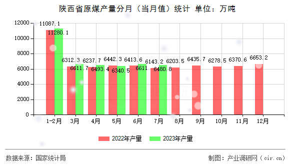 陜西省原煤產(chǎn)量分月(當(dāng)月值)統(tǒng)計(jì) 陜西省原煤產(chǎn)量分月(當(dāng)月值)統(tǒng)計(jì)