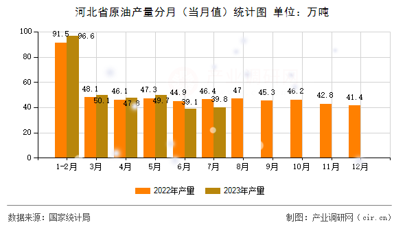 河北省原油產(chǎn)量分月（當月值）統(tǒng)計圖