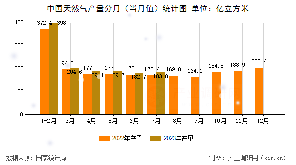 中國天然氣產(chǎn)量分月（當(dāng)月值）統(tǒng)計圖