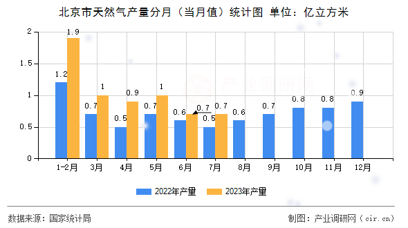 北京市天然氣產(chǎn)量分月(當月值)統(tǒng)計圖 北京市天然氣產(chǎn)量分月(當月值)統(tǒng)計圖