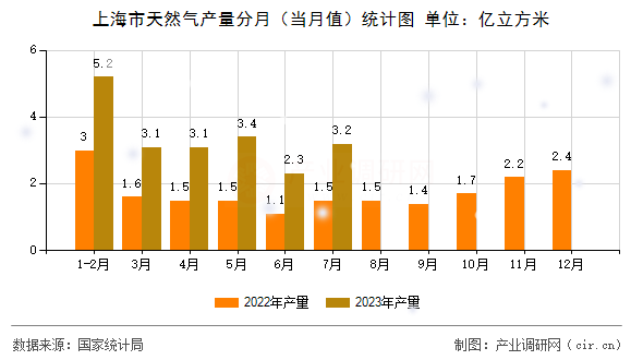 上海市天然氣產(chǎn)量分月（當(dāng)月值）統(tǒng)計圖