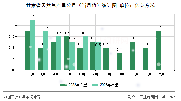 甘肅省天然氣產(chǎn)量分月（當月值）統(tǒng)計圖
