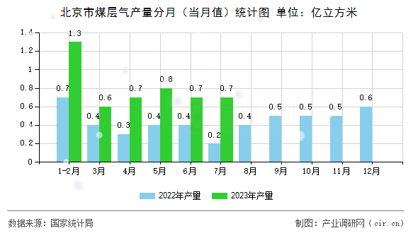 北京市煤層氣產(chǎn)量分月（當(dāng)月值）統(tǒng)計(jì)圖