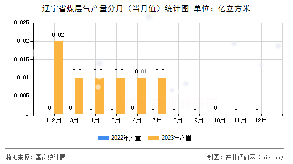 遼寧省煤層氣產(chǎn)量分月（當(dāng)月值）統(tǒng)計(jì)圖