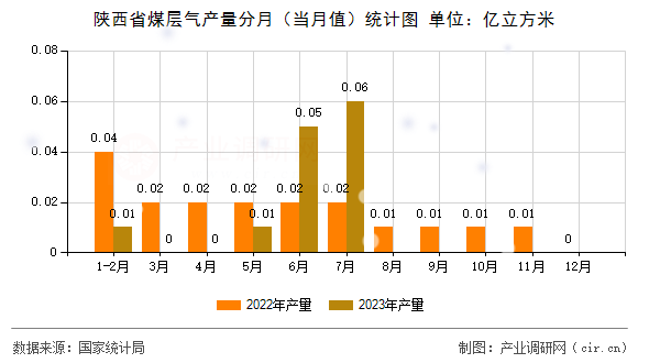 陜西省煤層氣產(chǎn)量分月(當(dāng)月值)統(tǒng)計圖 陜西省煤層氣產(chǎn)量分月(當(dāng)月值)統(tǒng)計圖
