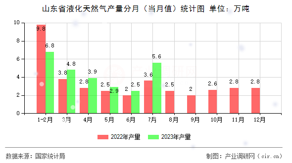 山東省液化天然氣產(chǎn)量分月(當月值)統(tǒng)計圖 山東省液化天然氣產(chǎn)量分月(當月值)統(tǒng)計圖