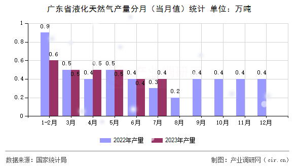 廣東省液化天然氣產(chǎn)量分月（當月值）統(tǒng)計