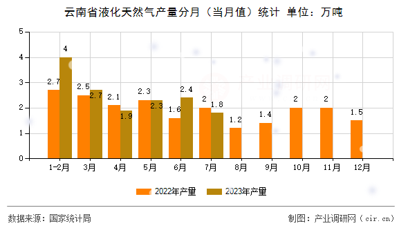 云南省液化天然氣產(chǎn)量分月（當(dāng)月值）統(tǒng)計