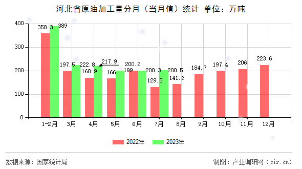 河北省原油加工量分月(當(dāng)月值)統(tǒng)計(jì) 河北省原油加工量分月(當(dāng)月值)統(tǒng)計(jì)