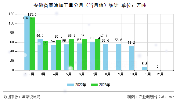 安徽省原油加工量分月（當(dāng)月值）統(tǒng)計(jì)