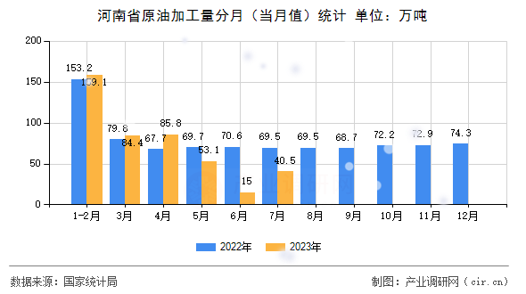 河南省原油加工量分月（當(dāng)月值）統(tǒng)計(jì)