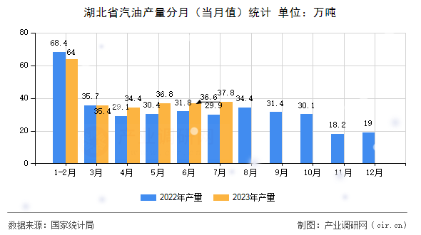 湖北省汽油產(chǎn)量分月（當月值）統(tǒng)計