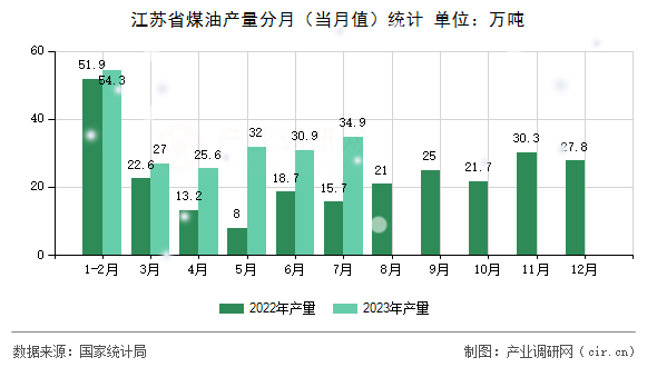 江蘇省煤油產(chǎn)量分月（當(dāng)月值）統(tǒng)計
