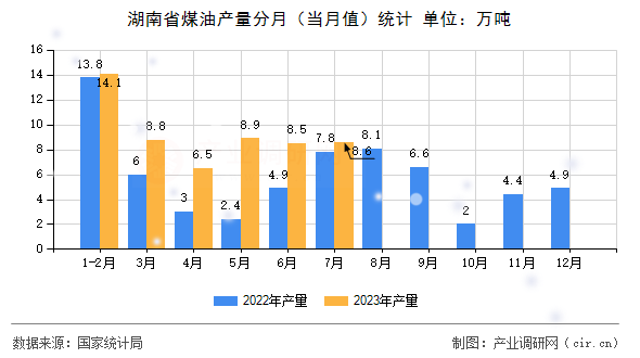 湖南省煤油產(chǎn)量分月（當(dāng)月值）統(tǒng)計