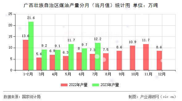 廣西壯族自治區(qū)煤油產(chǎn)量分月(當月值)統(tǒng)計圖 廣西壯族自治區(qū)煤油產(chǎn)量分月(當月值)統(tǒng)計圖