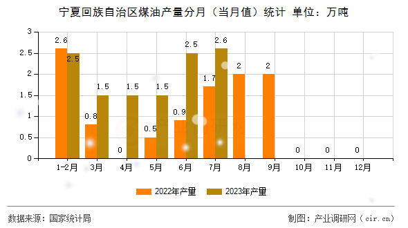 寧夏回族自治區(qū)煤油產(chǎn)量分月（當(dāng)月值）統(tǒng)計(jì)