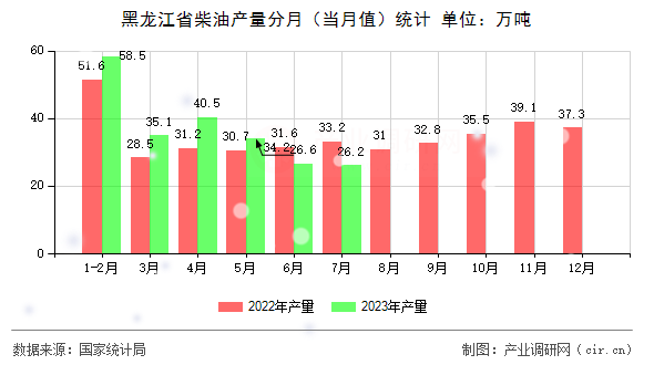 黑龍江省柴油產(chǎn)量分月(當(dāng)月值)統(tǒng)計(jì) 黑龍江省柴油產(chǎn)量分月(當(dāng)月值)統(tǒng)計(jì)