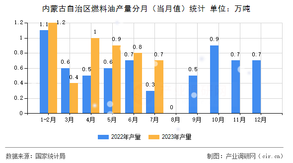 內(nèi)蒙古自治區(qū)燃料油產(chǎn)量分月(當(dāng)月值)統(tǒng)計(jì) 內(nèi)蒙古自治區(qū)燃料油產(chǎn)量分月(當(dāng)月值)統(tǒng)計(jì)