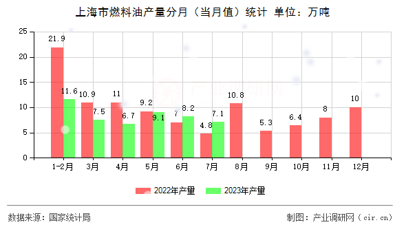 上海市燃料油產(chǎn)量分月（當(dāng)月值）統(tǒng)計(jì)