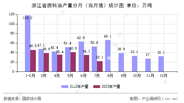 浙江省燃料油產(chǎn)量分月(當月值)統(tǒng)計圖 浙江省燃料油產(chǎn)量分月(當月值)統(tǒng)計圖