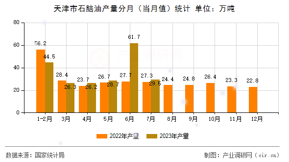 天津市石腦油產(chǎn)量分月（當(dāng)月值）統(tǒng)計(jì)