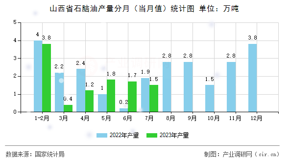 山西省石腦油產(chǎn)量分月（當(dāng)月值）統(tǒng)計(jì)圖