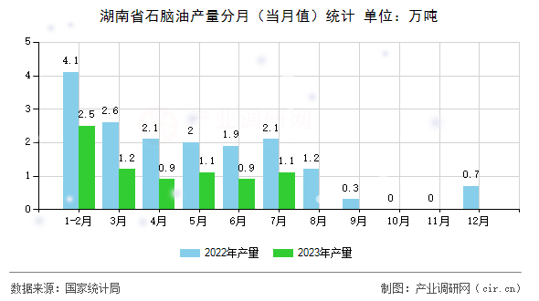 湖南省石腦油產量分月(當月值)統(tǒng)計 湖南省石腦油產量分月(當月值)統(tǒng)計